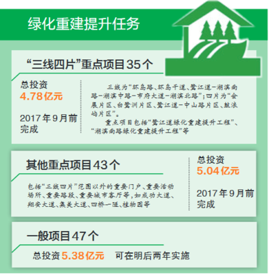 厦门市园林绿化重建提升方案出炉 重点项目明年9月完成-闽南网